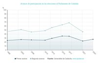 12M.- La participación se sitúa en un 26,8% a las 13 horas en Catalunya, 4 puntos más