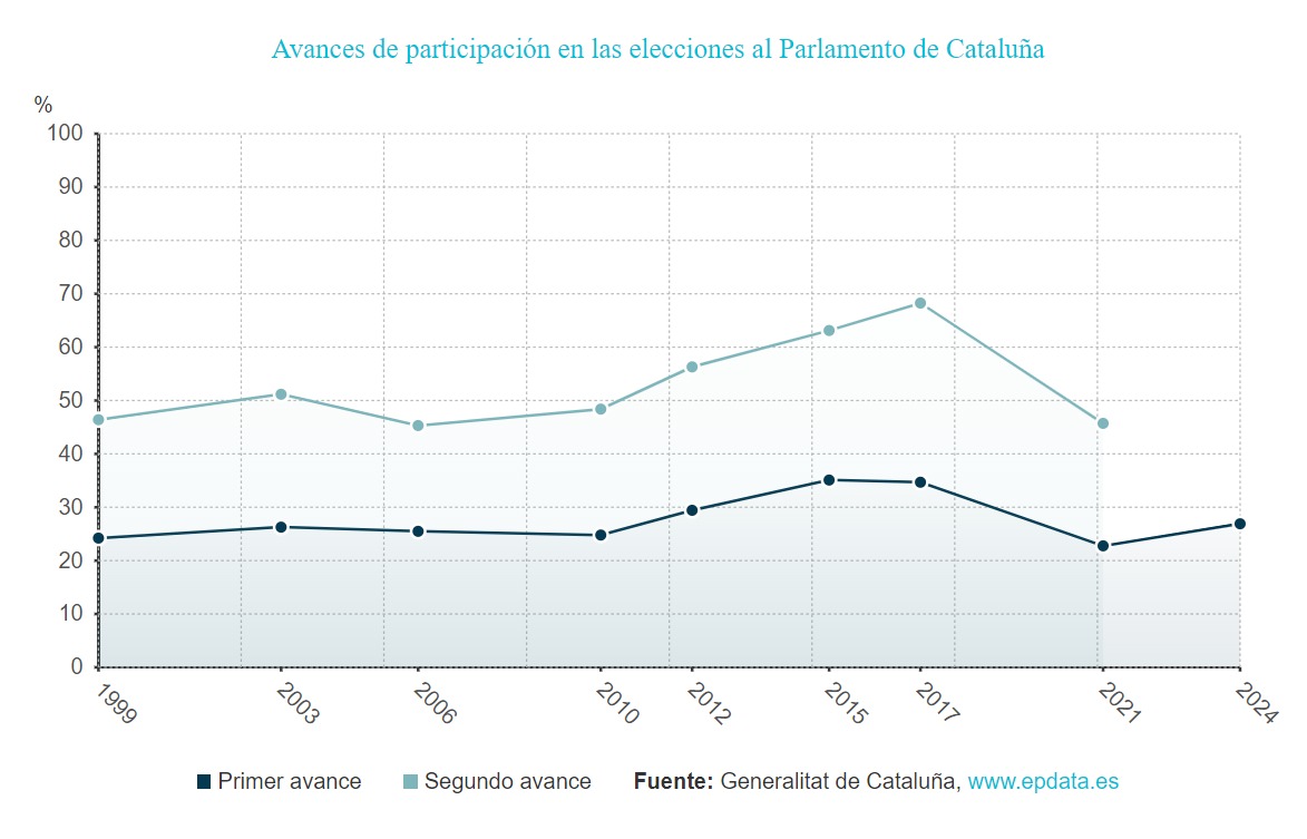 Evolución de la participación