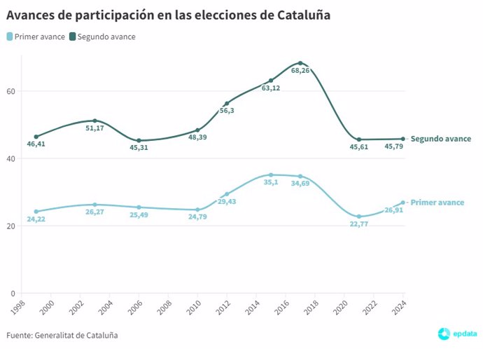 Participación elecciones en Cataluña