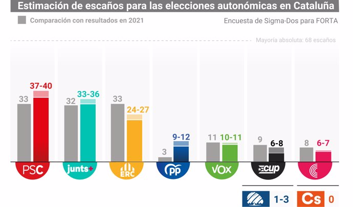 sondeo de Sigma Dos para 3Cat y para RTVE