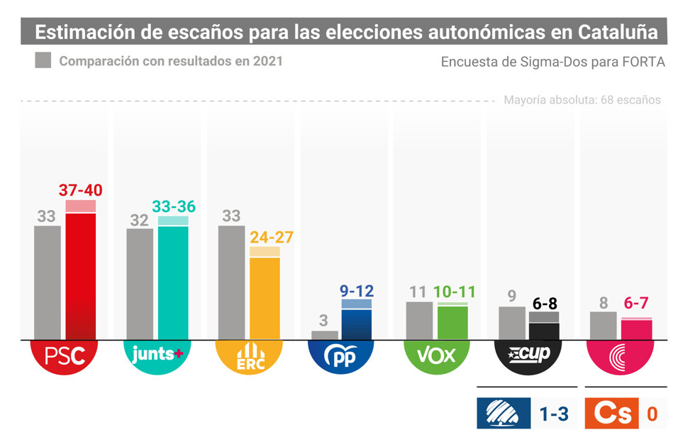 sondeo de Sigma Dos para 3Cat y para RTVE