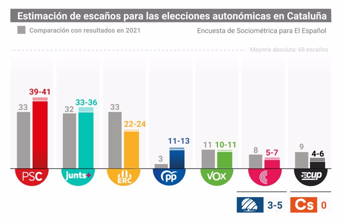 Sondeo de Sociométrica para El Español