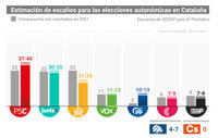 El PSC ganaría (37-40) seguido de Junts (30-33) y ERC (21-24), según un sondeo para El Periódico