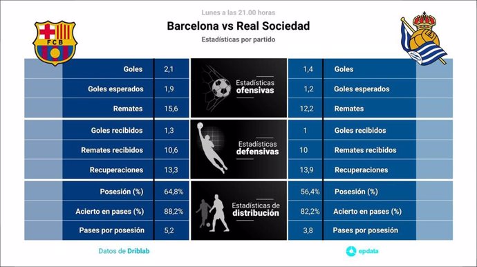 Estadísticas previa Barcelona vs Real Sociedad.