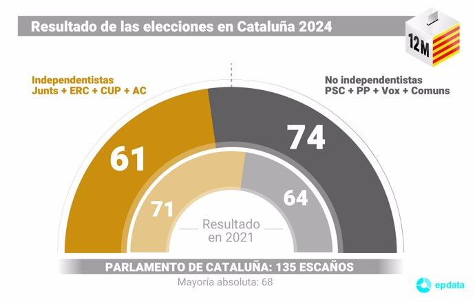 Gráfico con el resultado de los partidos independentistas y no independentistas elecciones celebradas el 12 de mayo de 2024 en Cataluña (España).