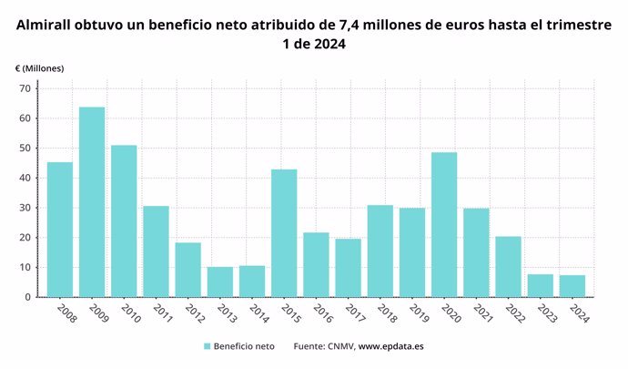 Beneficio neto 