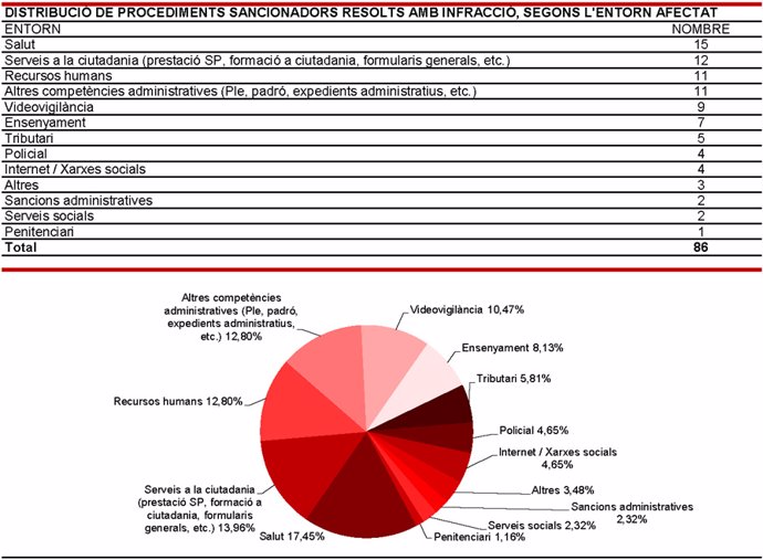 Sanciones de la APDCAT en 2023 por temática