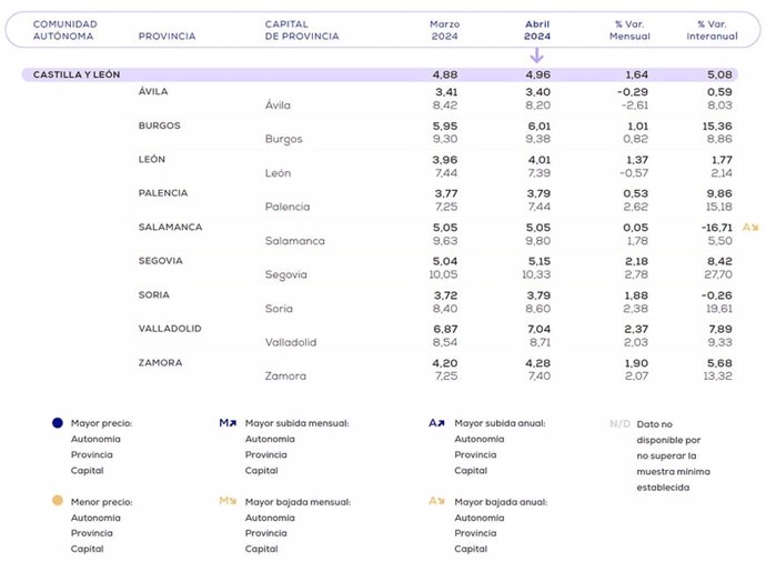 La vivienda en CyL en abril de 2024 tuvo un precio medio de 4,96 euros/m2 y sube un 1,64% respecto a marzo