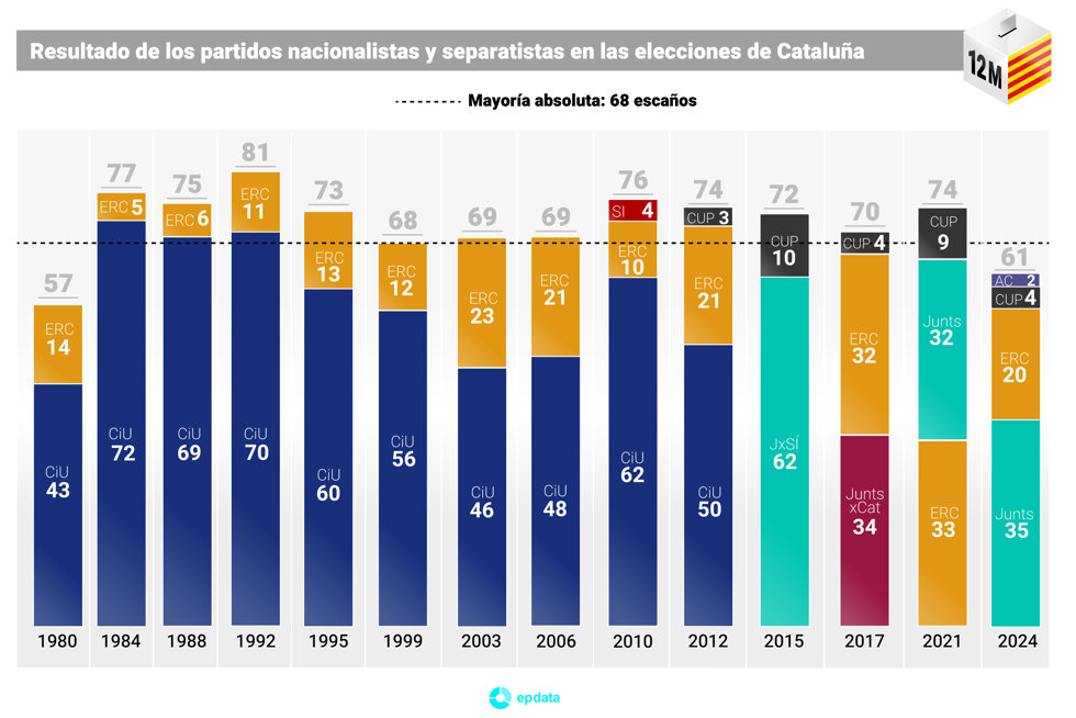 Evolución nacionalistas en Cataluña