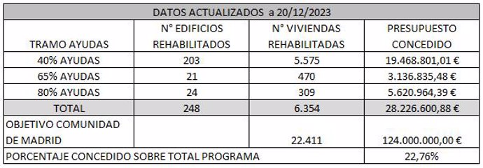 Datos publicados oficialmente por la Comunidad de Madrid