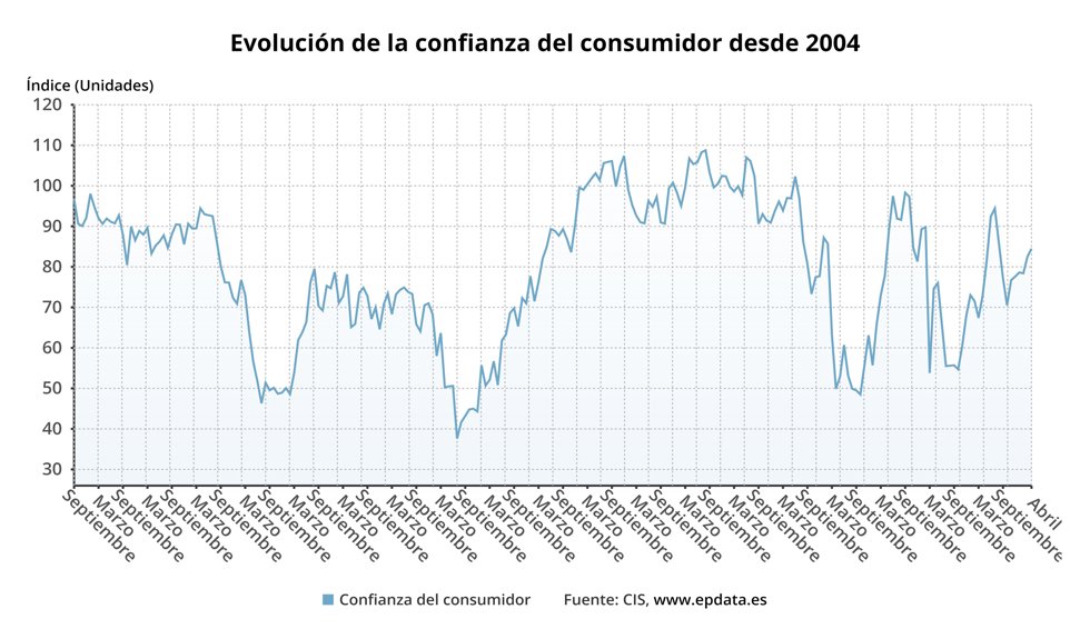 Evolución de la confianza del consumidor
