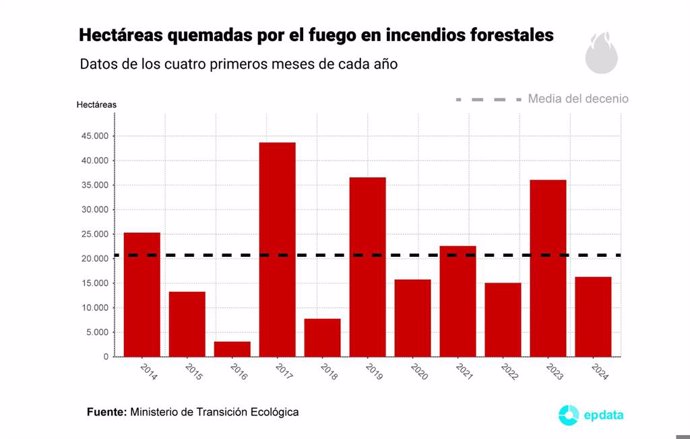 Los incendios forestales arrasan 16.291 hectáreas en España hasta marzo de 2024, un 54,9% menos que hace un año.