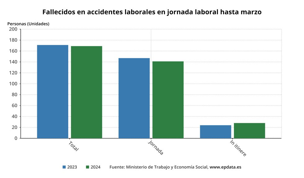 Evolución de fallecidos en accidentes laborales