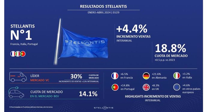 Stellantis vende un 4,4% anual más vehículos hasta abril en Europa, con una cuota de mercado del 18,8%.
