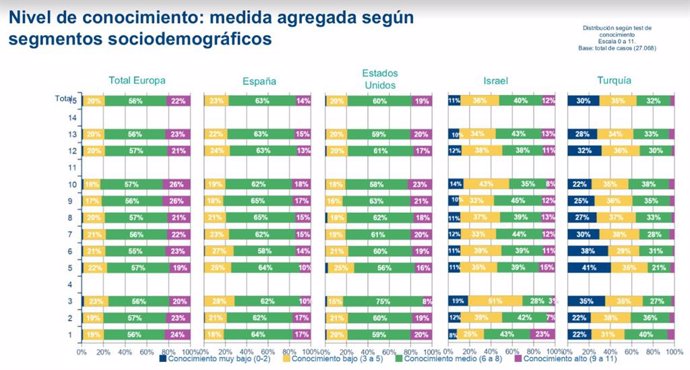 La mayoría de los ciudadanos de Europa, EEUU, Turquía e Israel comprenden conceptos científicos básicos, según BBVA