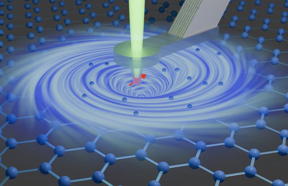 Utilizando un sensor de campo magnético (flecha roja) dentro de una aguja de diamante, los investigadores de ETH tomaron imágenes de vórtices de electrones en un grafeno.