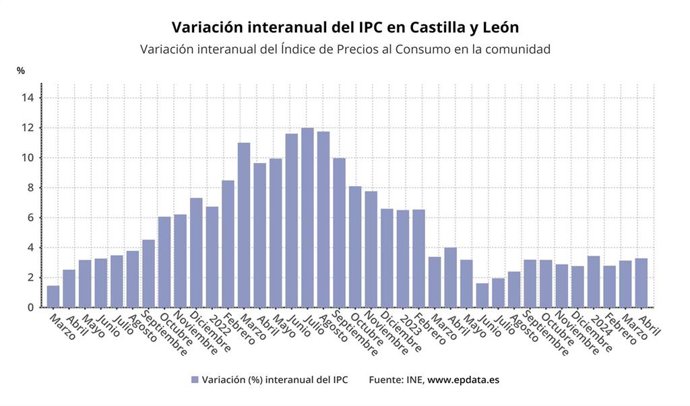 Evolución del IPC en CyL