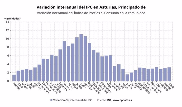 Variación interanual del IPC en el Principado de Asturias hsata abril de 2024.