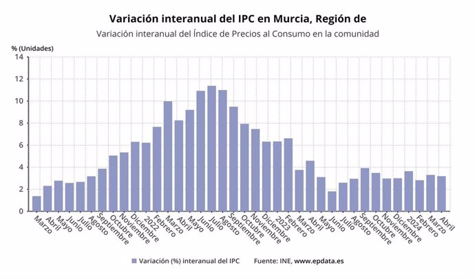 Variación interanual del Índice de Precios al Consumo en la Región de Murcia