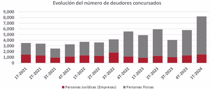 El número de deudores concursados aumenta un 67% respecto al año pasado, según los registradores.