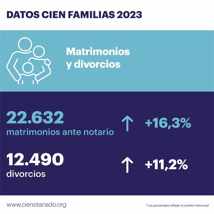 Infografía con datos de matrimonio ante notario en 2023