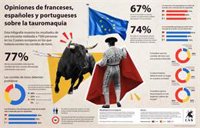 Más de la mitad de españoles, franceses y portugueses creen que las corridas de toros deben prohibirse, según estudio
