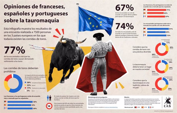 Un 58% de los españoles, franceses y portugueses consideran que las corridas de toros deberían prohibirse