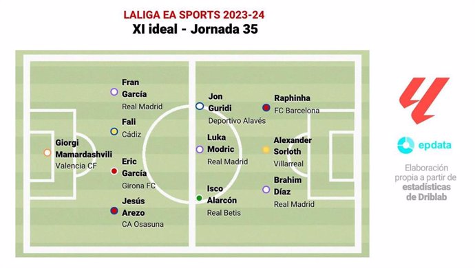 Once ideal de la jornada 35 de LaLiga EA Sports 2023-24.