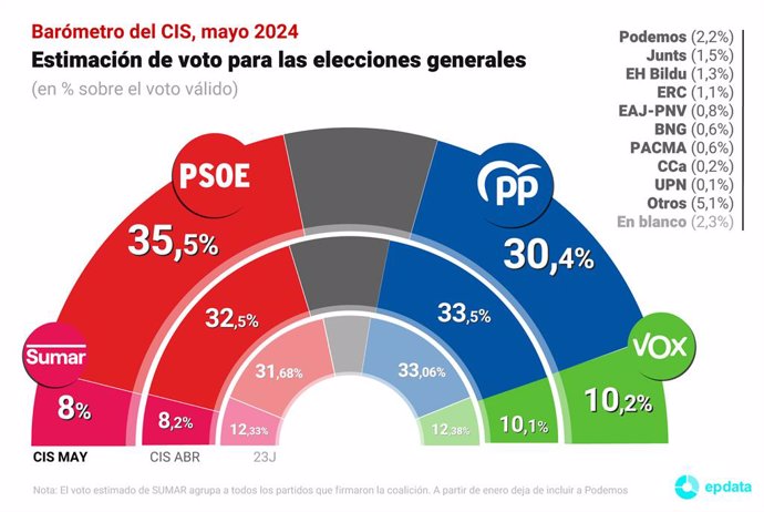 Gràfic del baròmetre del mes de maig del CIS