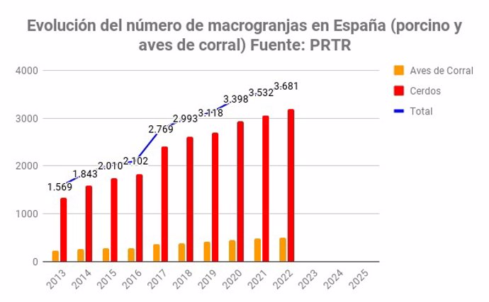 Greenpeace denuncia que el aumento de las macrogranjas en España sigue "envenenado el agua"