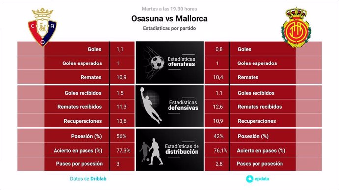 Estadísticas previa Osasuna vs Mallorca.