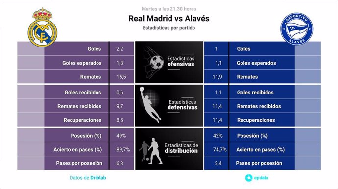 Estadísticas previa Real Madrid vs Alavés.