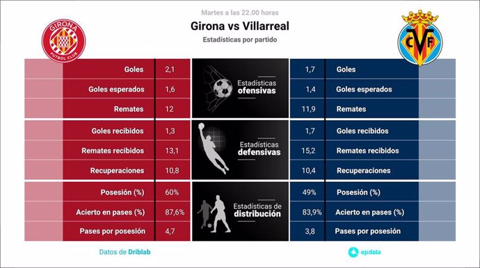 Estadísticas previa Girona vs Villarreal.