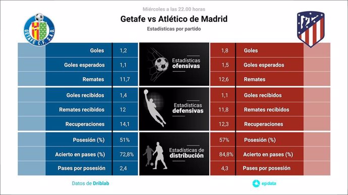 Estadísticas previa Getafe vs Atlético de Madrid.