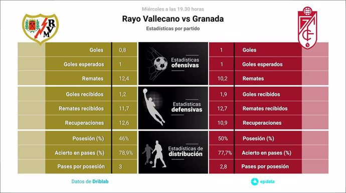 Estadísticas previa Rayo Vallecano vs Granada.