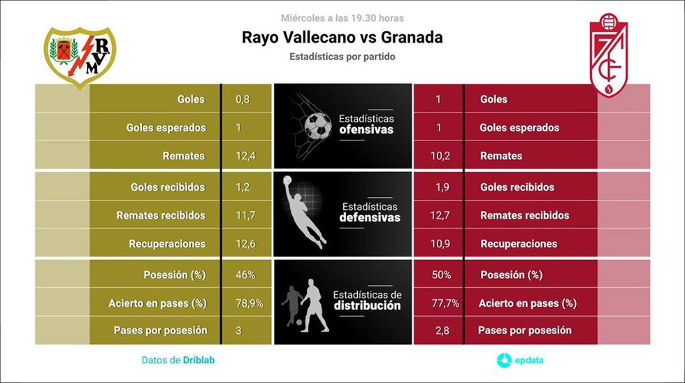 Estadísticas previa Rayo Vallecano vs Granada.