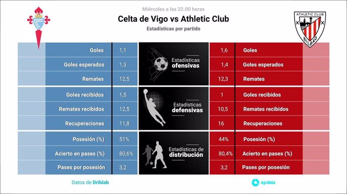 Estadísticas previa RC Celta vs Athletic Club.