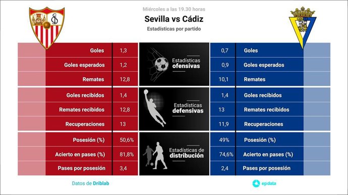 Estadísticas previa Sevilla vs Cádiz.