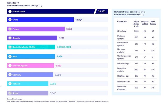 Gráfico de Biocat sobre el ranking de países con ensayos clínicos