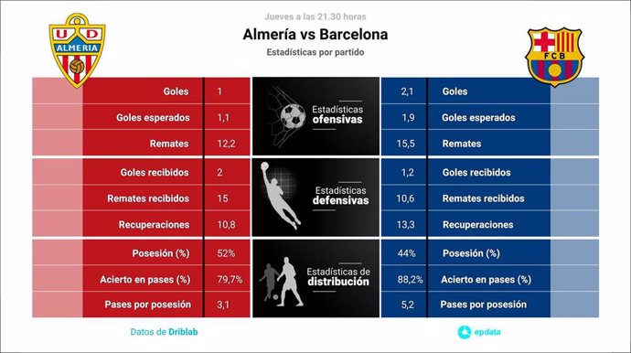 Infografía de las estadísticas del partido entre la UD Almería y el FC Barcelona