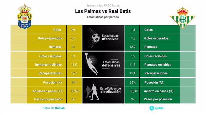 Infografía de las estadísticas del partido entre Las Palmas y el Betis