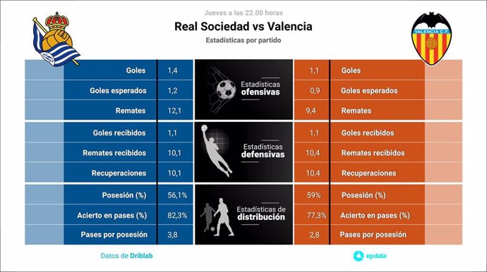 Infografía de las estadísticas del partido Real Sociedad-Valencia