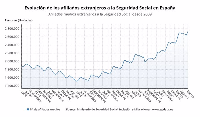 Evolución de afiliados extranjeros a la Seguridad Social 