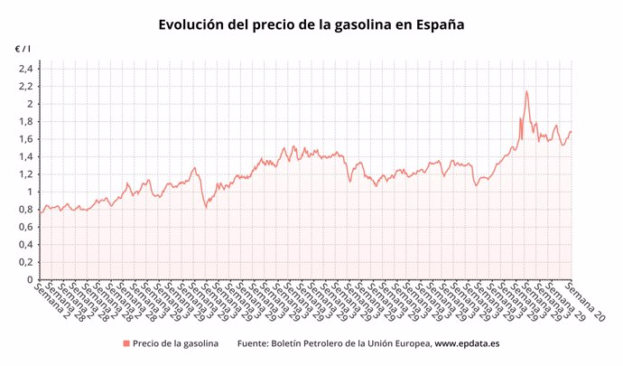 Precio de la gasolina y gasóleo (diesel) en España