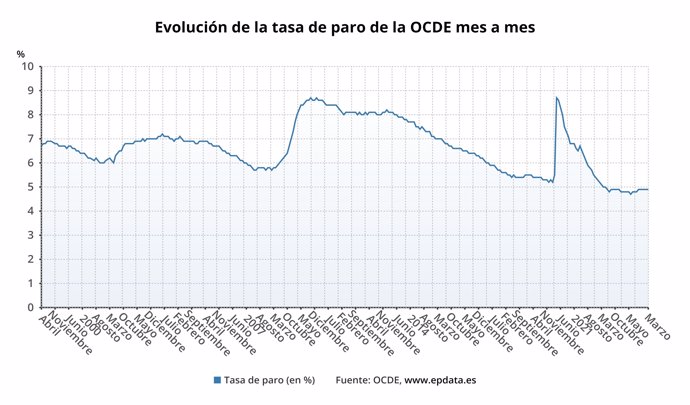 Evolución de la tasa de paro