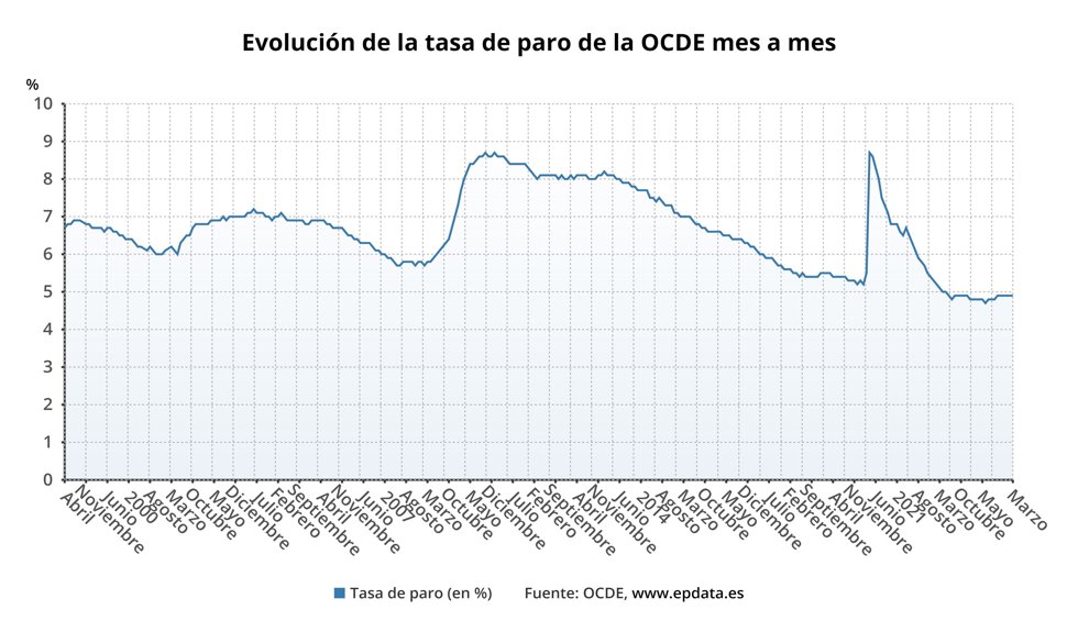 Evolución de la tasa de paro