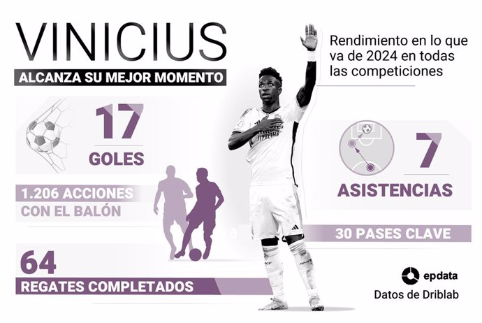 Infografía con rendimiento de Vinícius a lo largo de 2024 (hasta el 16 de mayo) en todas las competiciones.
