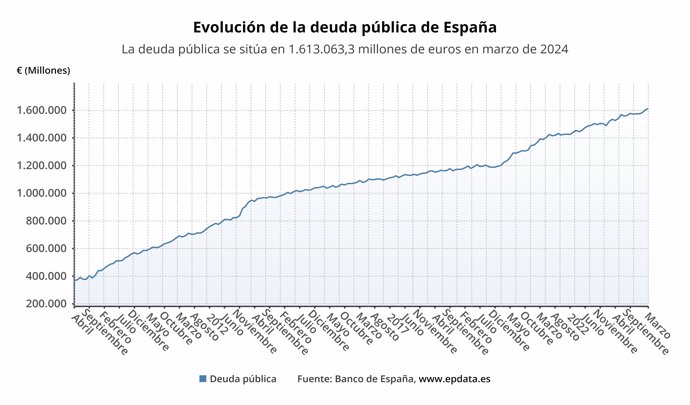 Deuda pública en España