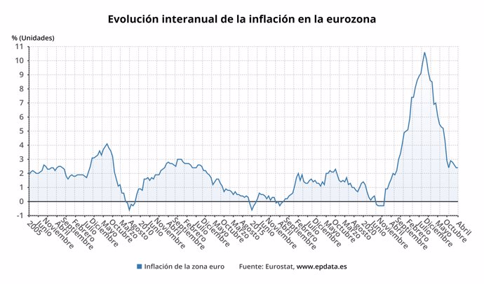 Evolución de la inflación en la eurozona 