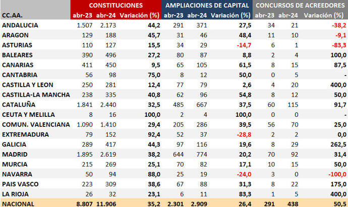 Las constituciones de empresas aumentaron en abril en un 35% interanual, hasta las 11.900, según los registradores.